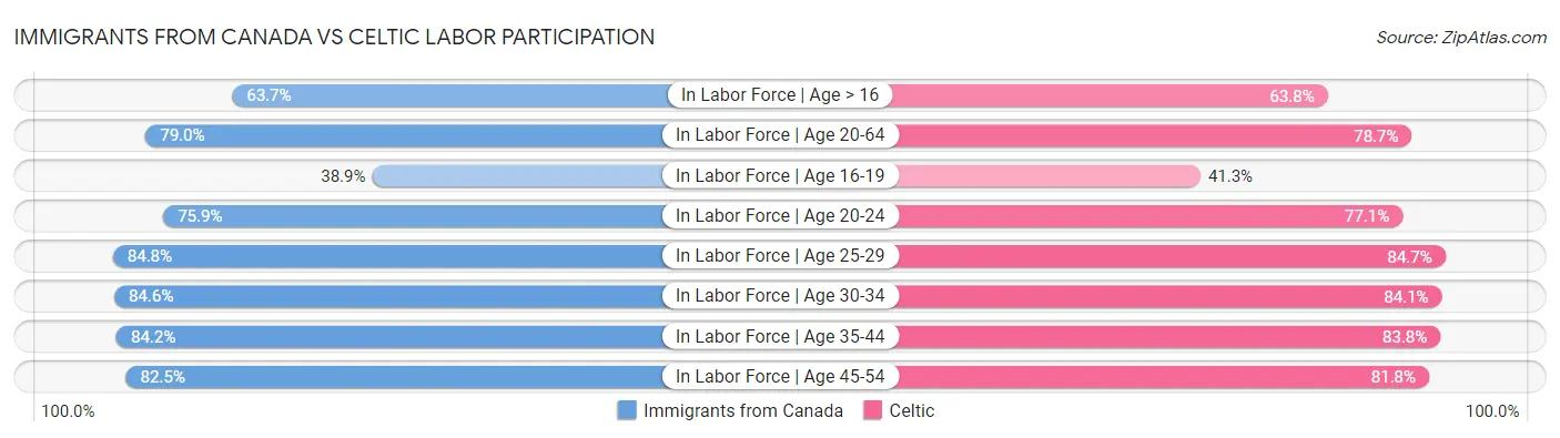 Immigrants from Canada vs Celtic Labor Participation