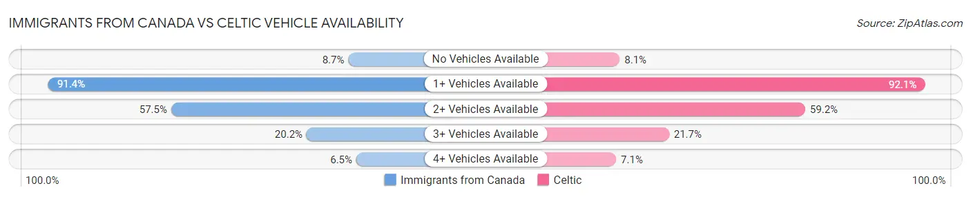Immigrants from Canada vs Celtic Vehicle Availability