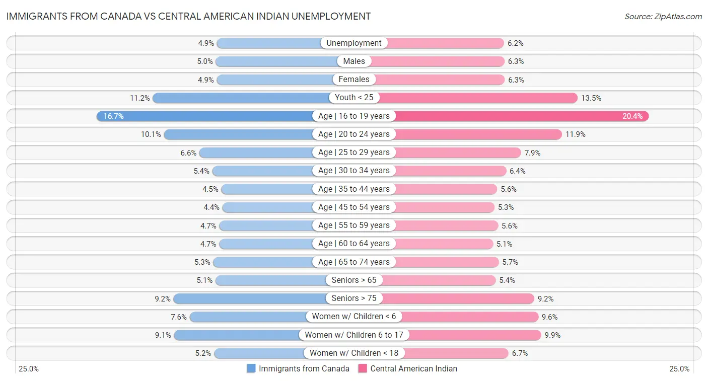 Immigrants from Canada vs Central American Indian Unemployment