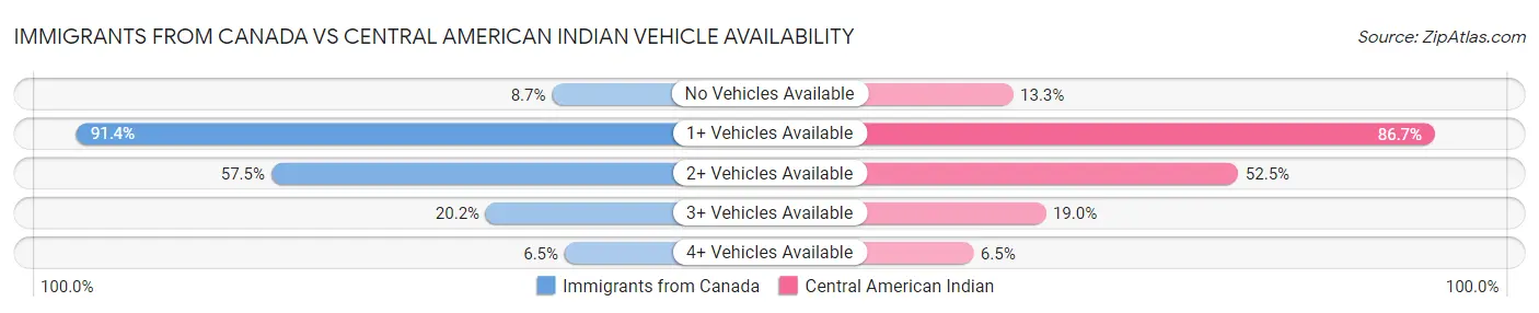 Immigrants from Canada vs Central American Indian Vehicle Availability