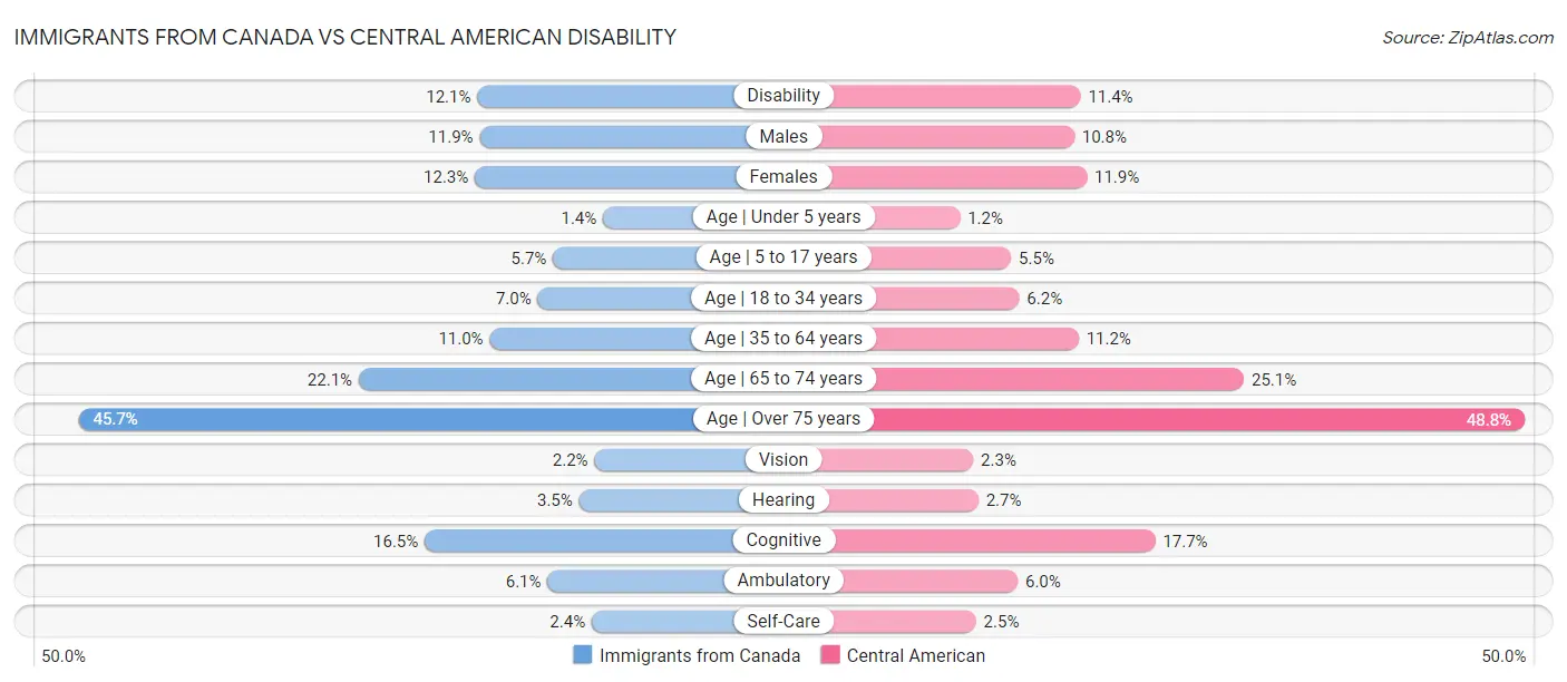 Immigrants from Canada vs Central American Disability