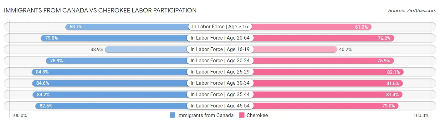 Immigrants from Canada vs Cherokee Labor Participation