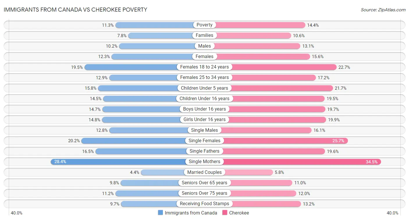 Immigrants from Canada vs Cherokee Poverty