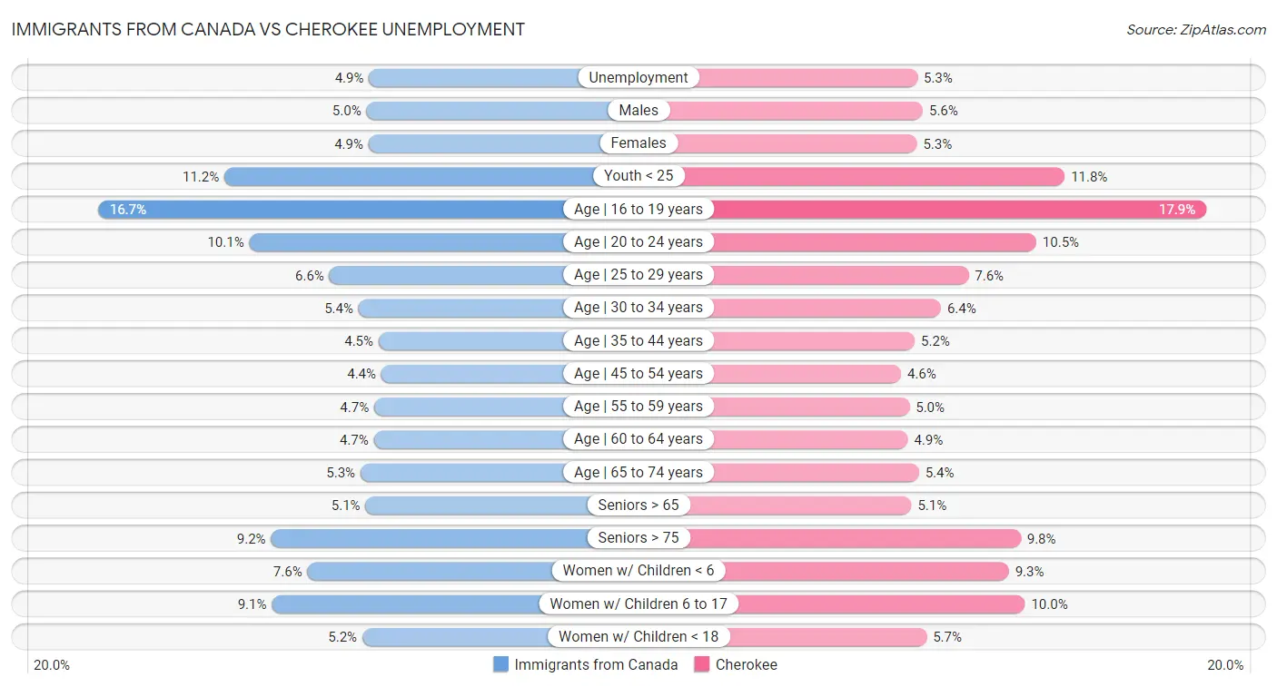 Immigrants from Canada vs Cherokee Unemployment