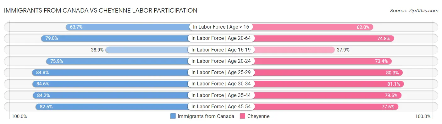 Immigrants from Canada vs Cheyenne Labor Participation