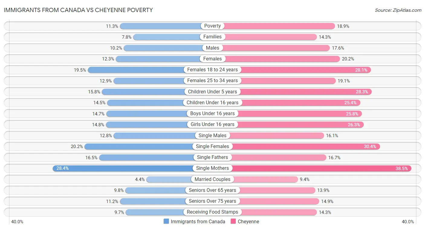 Immigrants from Canada vs Cheyenne Poverty