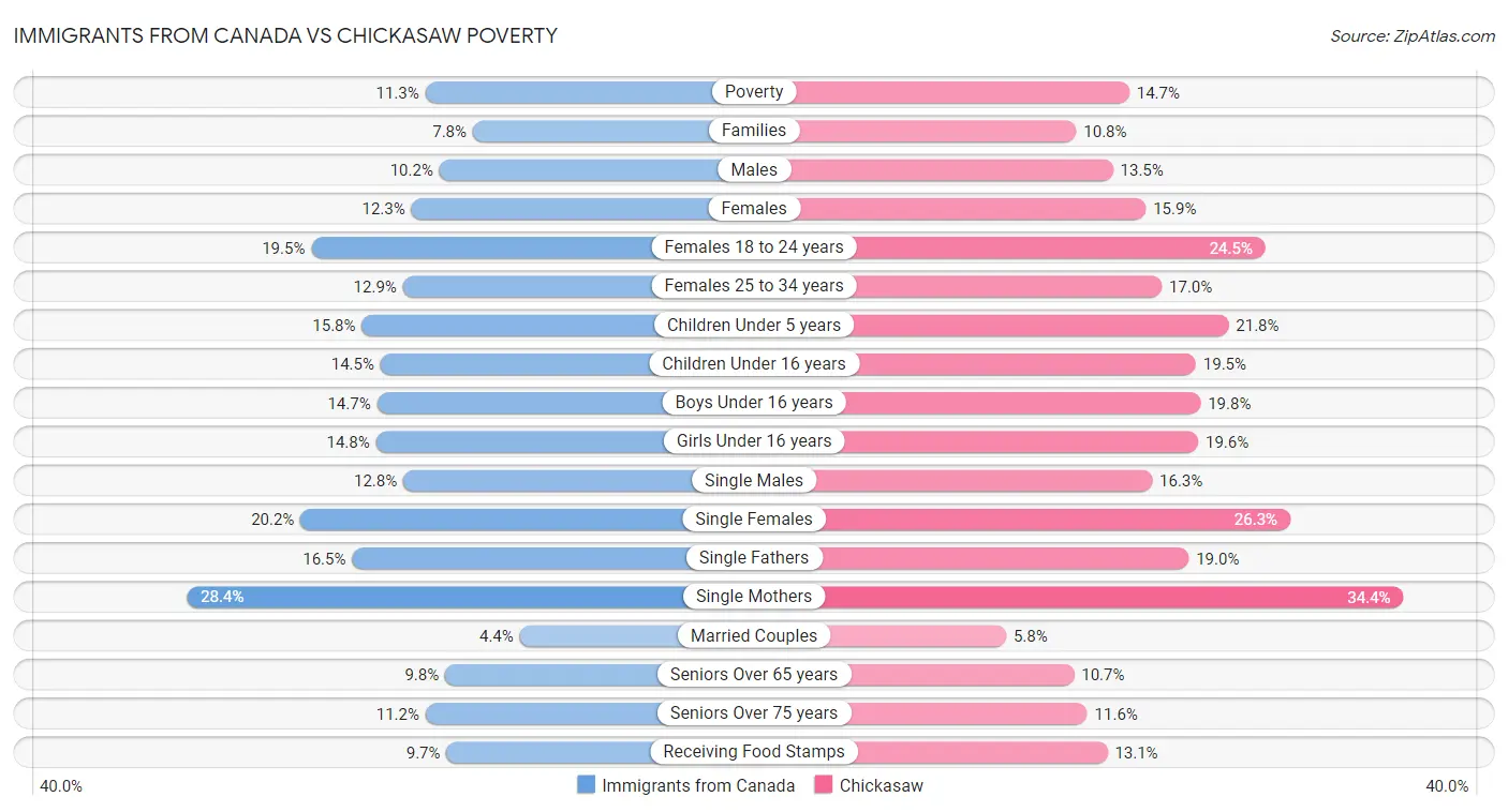 Immigrants from Canada vs Chickasaw Poverty