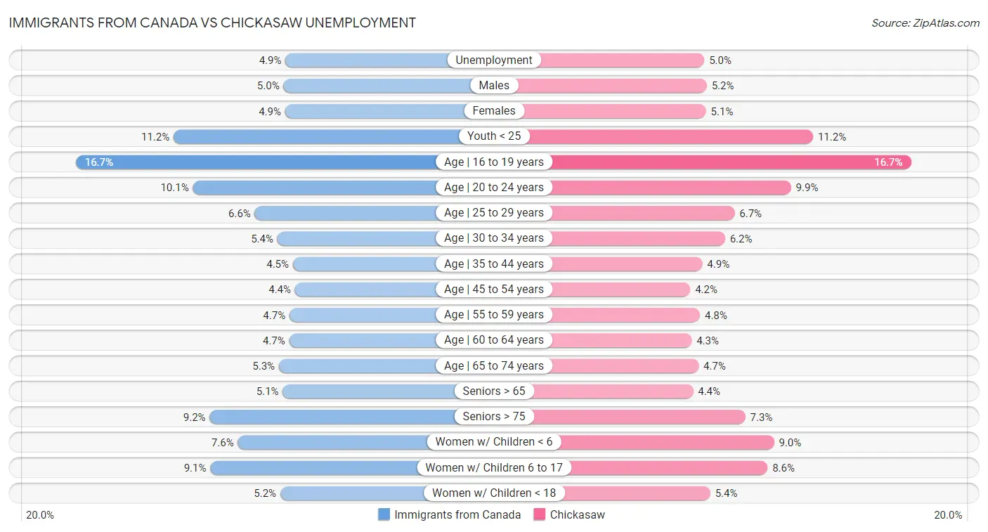 Immigrants from Canada vs Chickasaw Unemployment