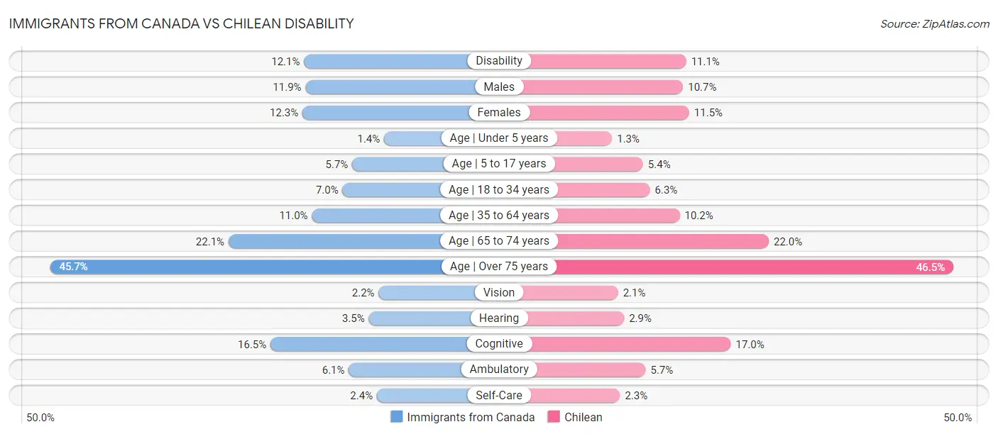 Immigrants from Canada vs Chilean Disability