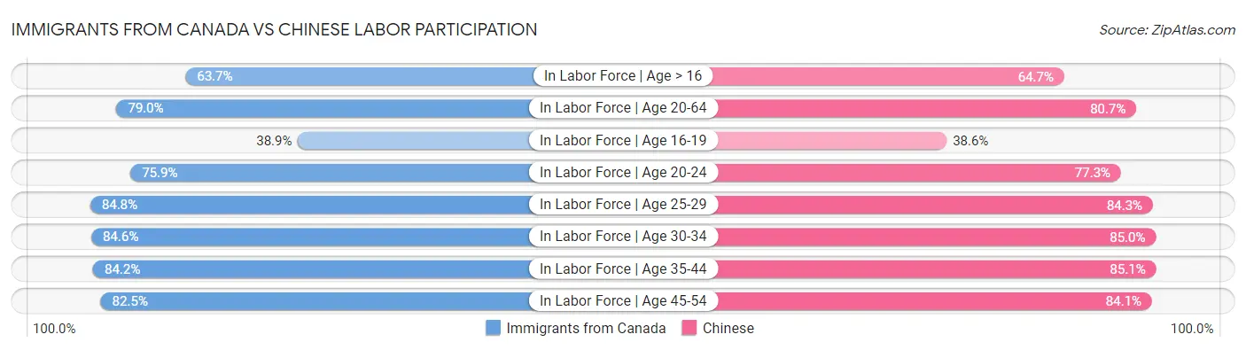 Immigrants from Canada vs Chinese Labor Participation