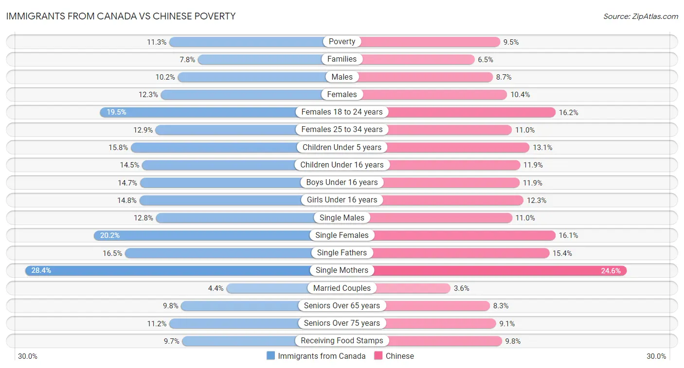 Immigrants from Canada vs Chinese Poverty
