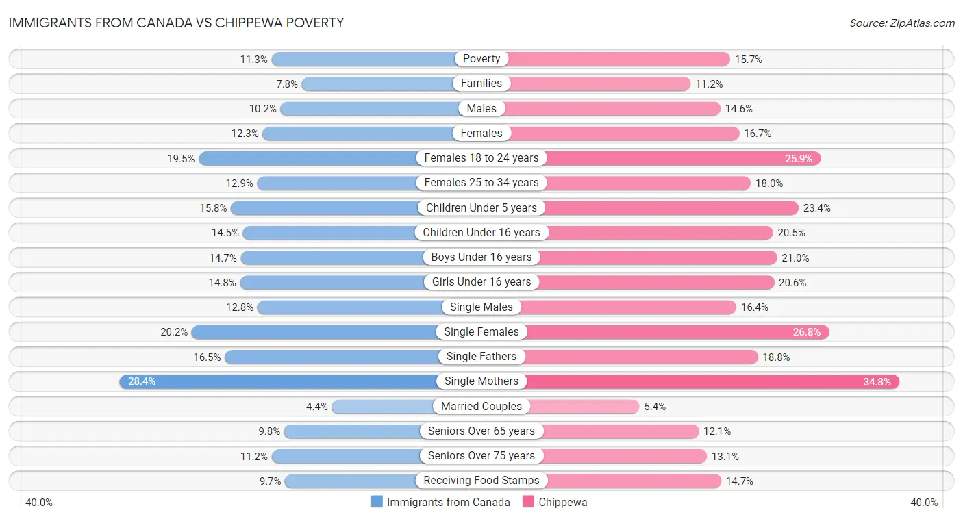 Immigrants from Canada vs Chippewa Poverty