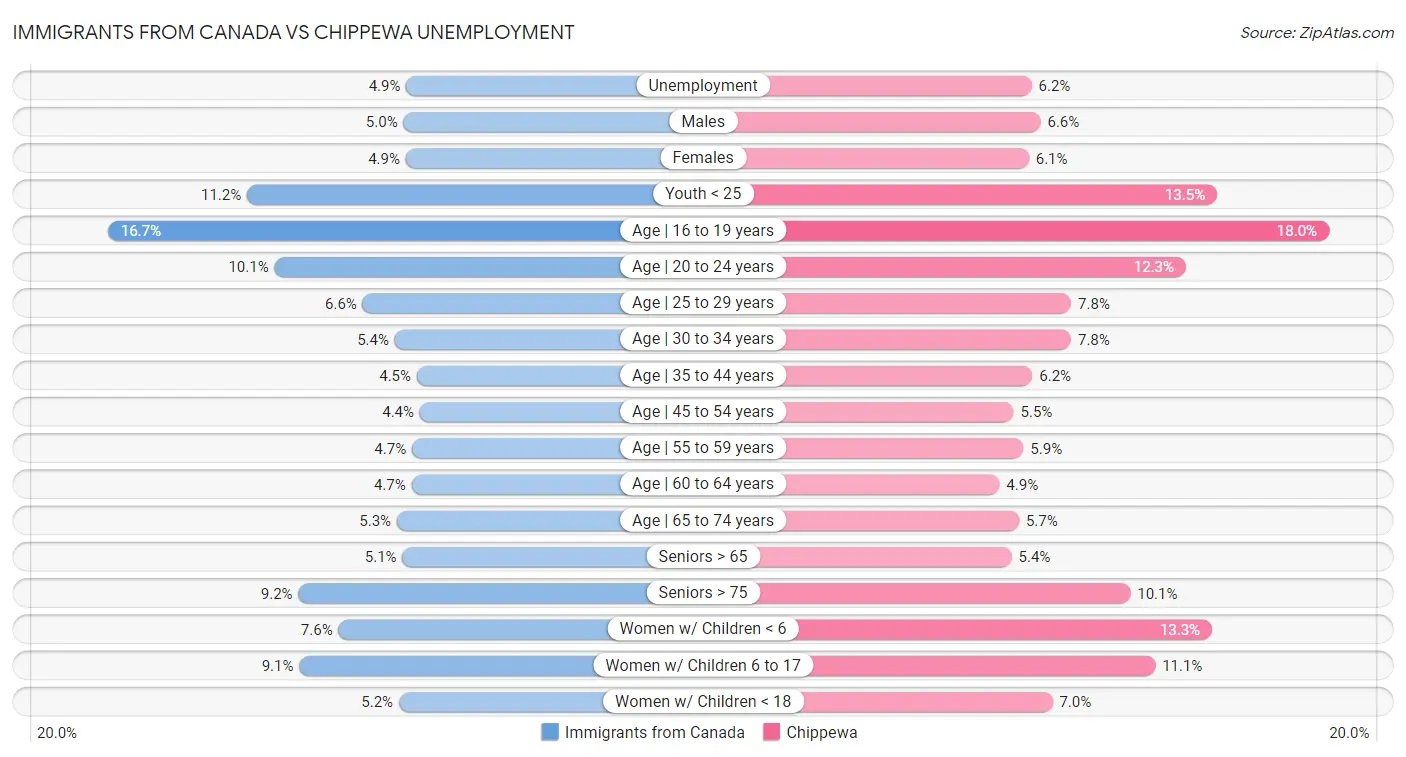 Immigrants from Canada vs Chippewa Unemployment