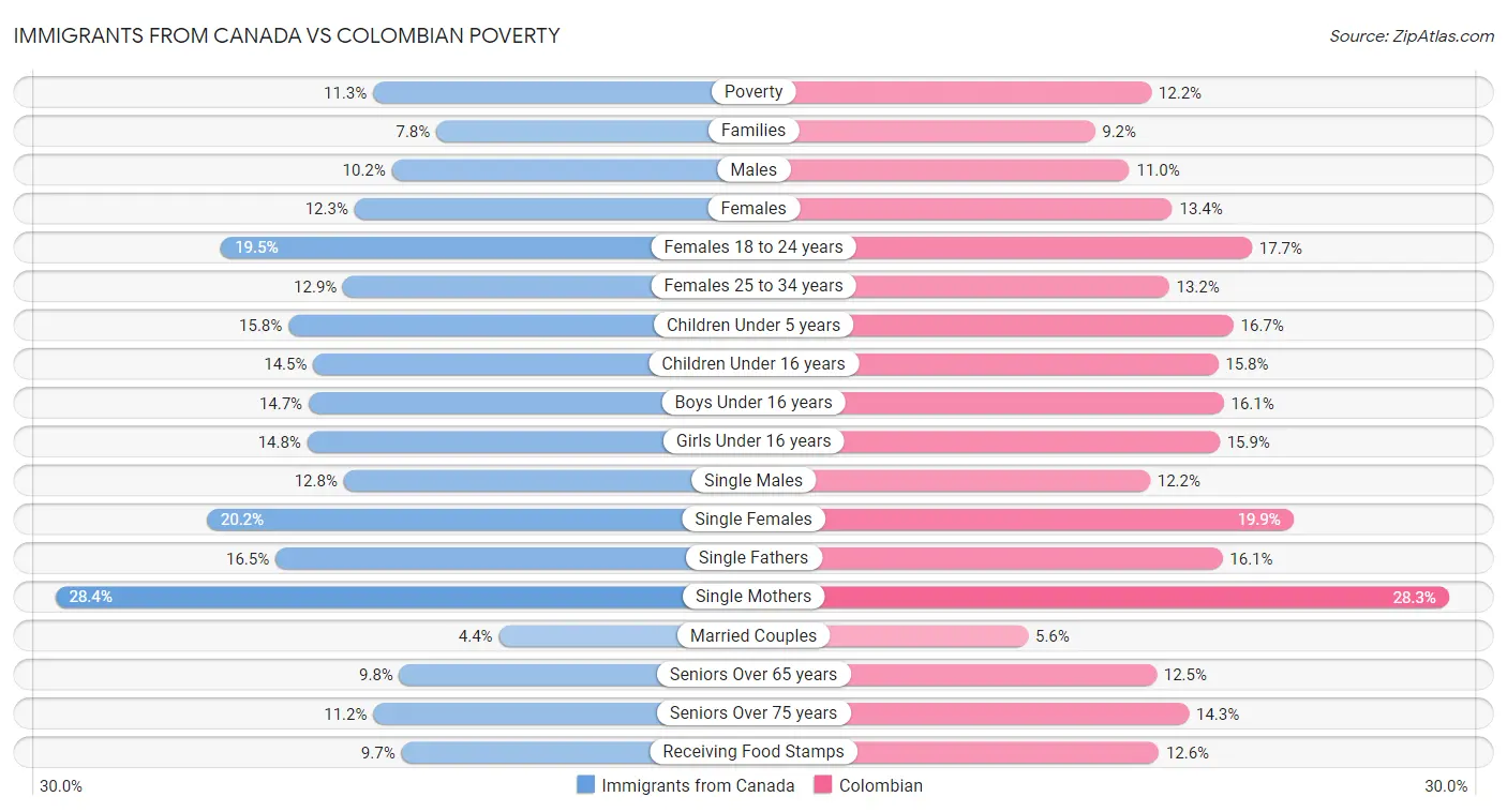 Immigrants from Canada vs Colombian Poverty