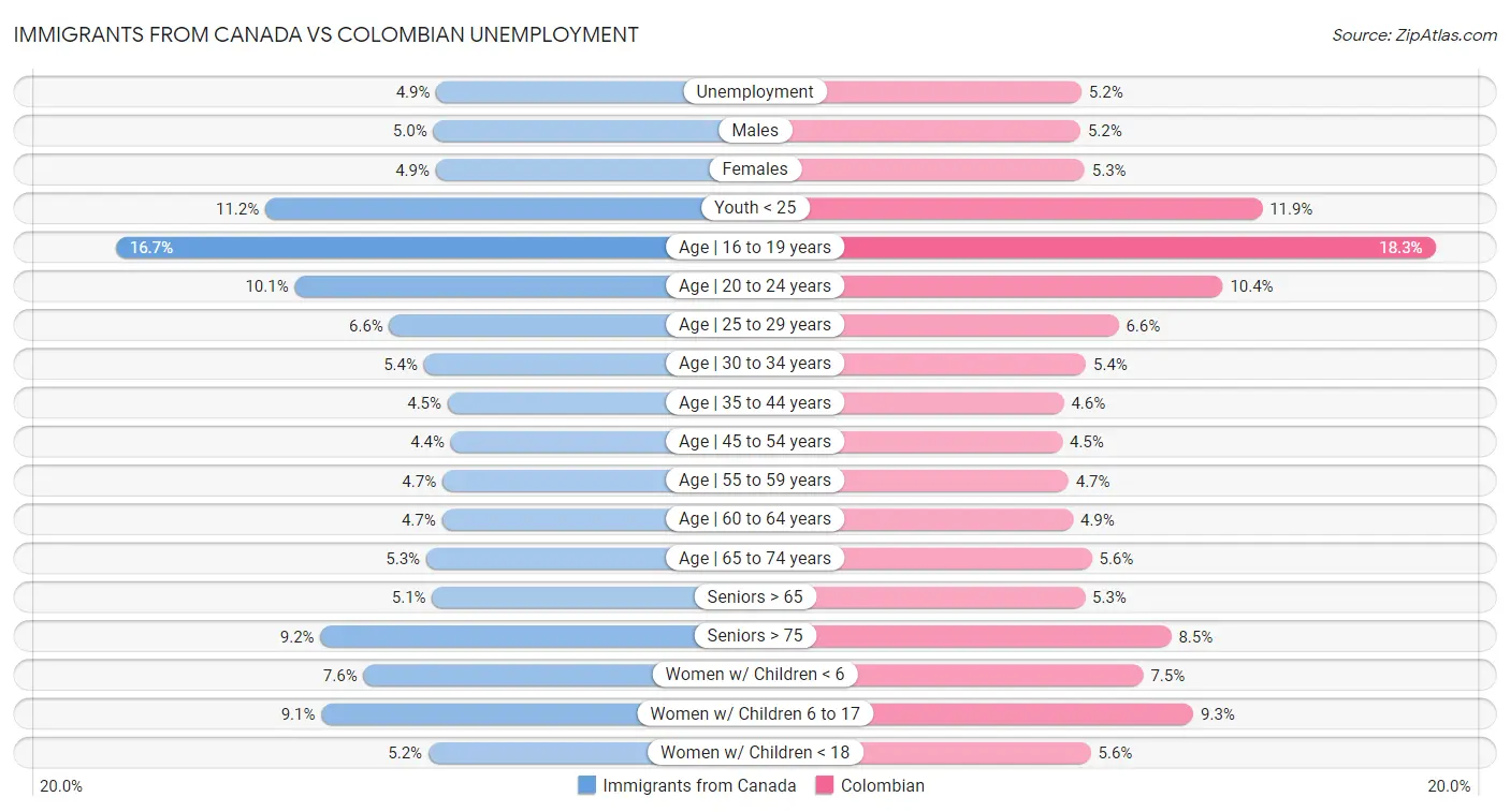 Immigrants from Canada vs Colombian Unemployment