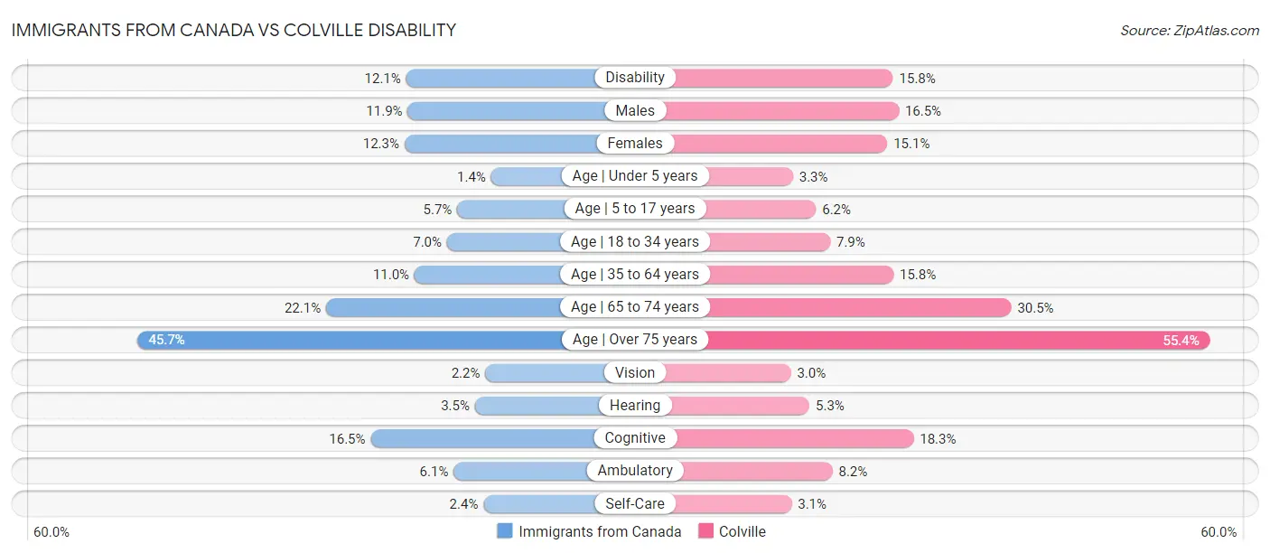 Immigrants from Canada vs Colville Disability