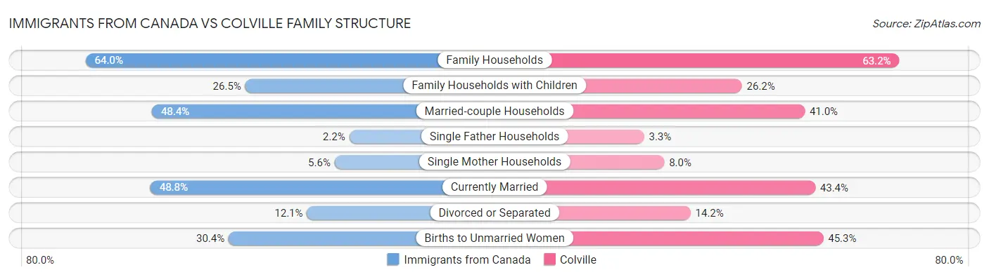Immigrants from Canada vs Colville Family Structure