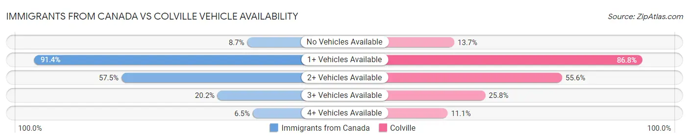 Immigrants from Canada vs Colville Vehicle Availability