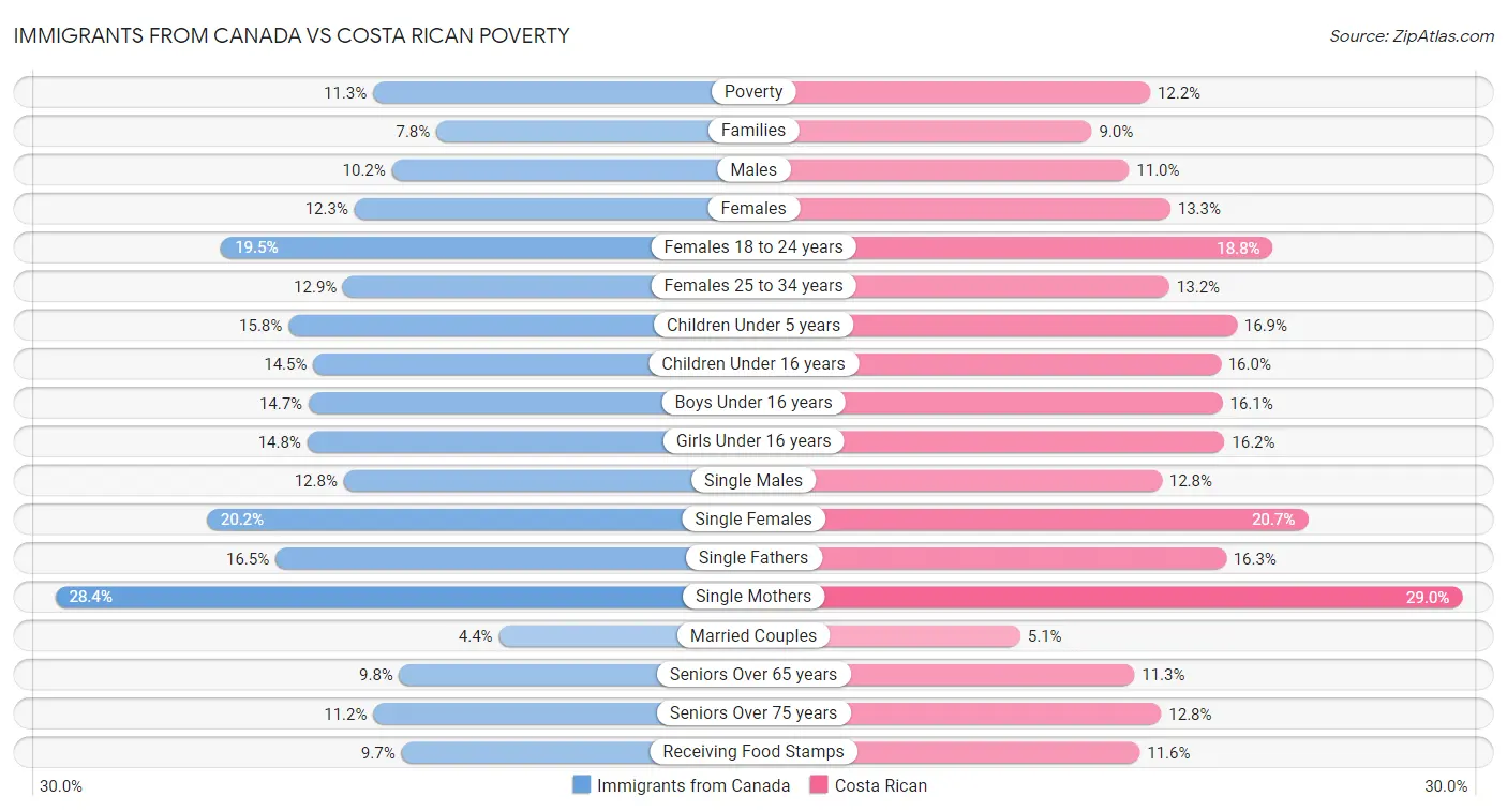Immigrants from Canada vs Costa Rican Poverty