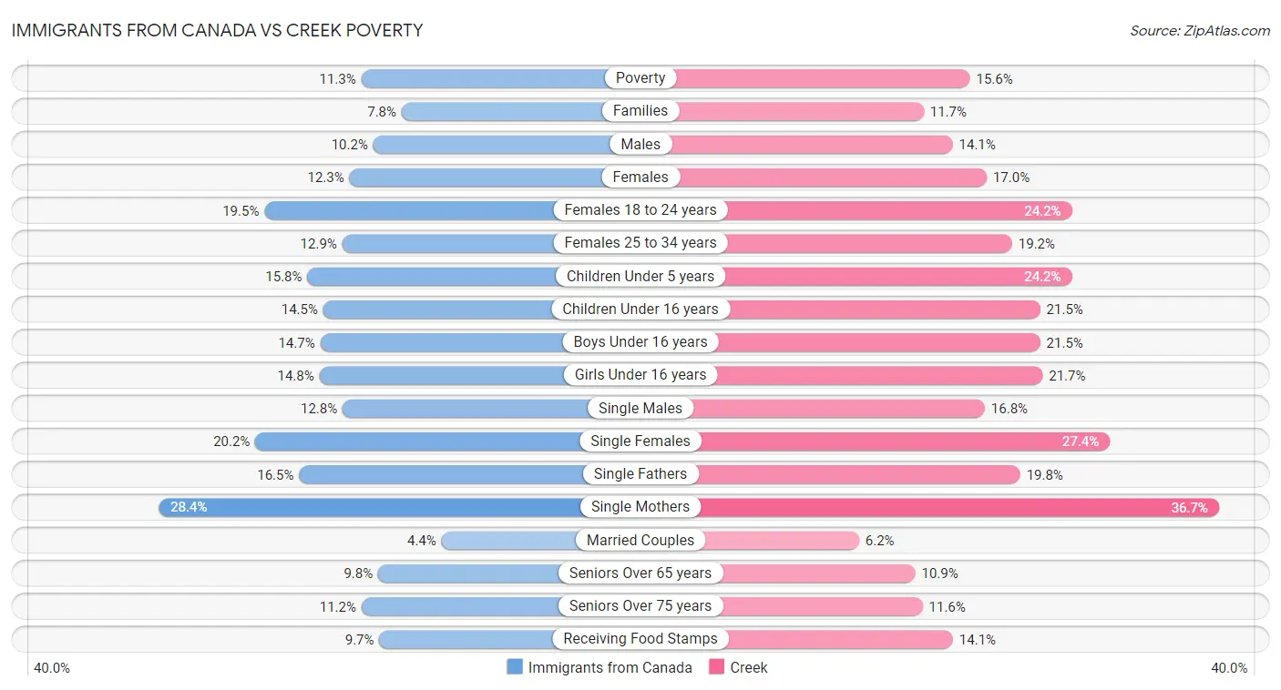 Immigrants from Canada vs Creek Poverty