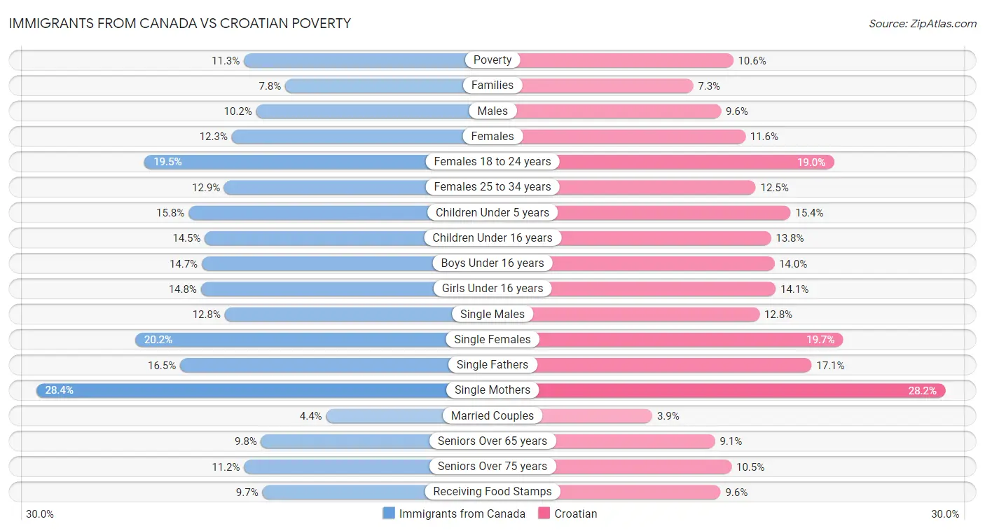 Immigrants from Canada vs Croatian Poverty