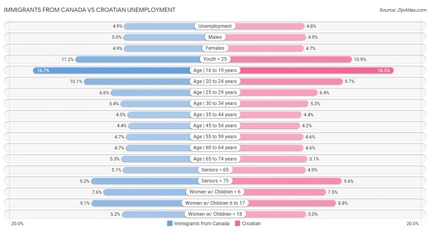 Immigrants from Canada vs Croatian Unemployment