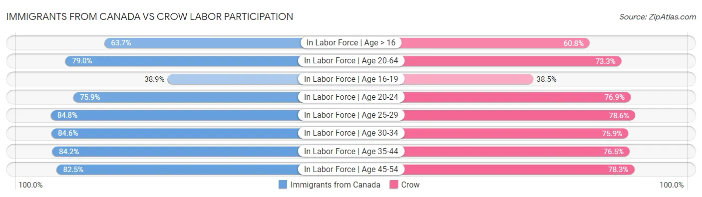 Immigrants from Canada vs Crow Labor Participation