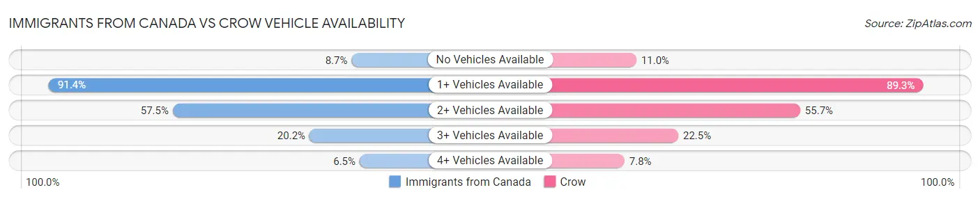 Immigrants from Canada vs Crow Vehicle Availability
