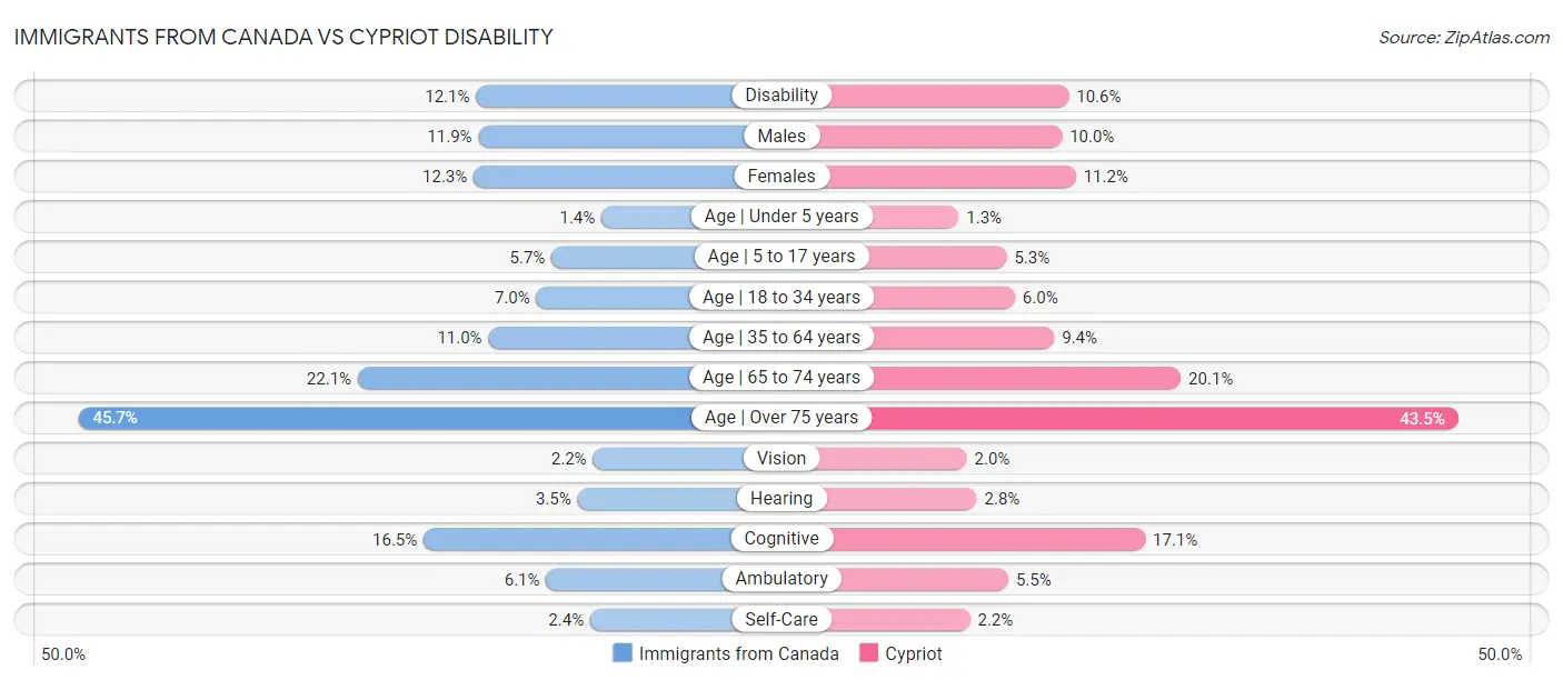 Immigrants from Canada vs Cypriot Disability