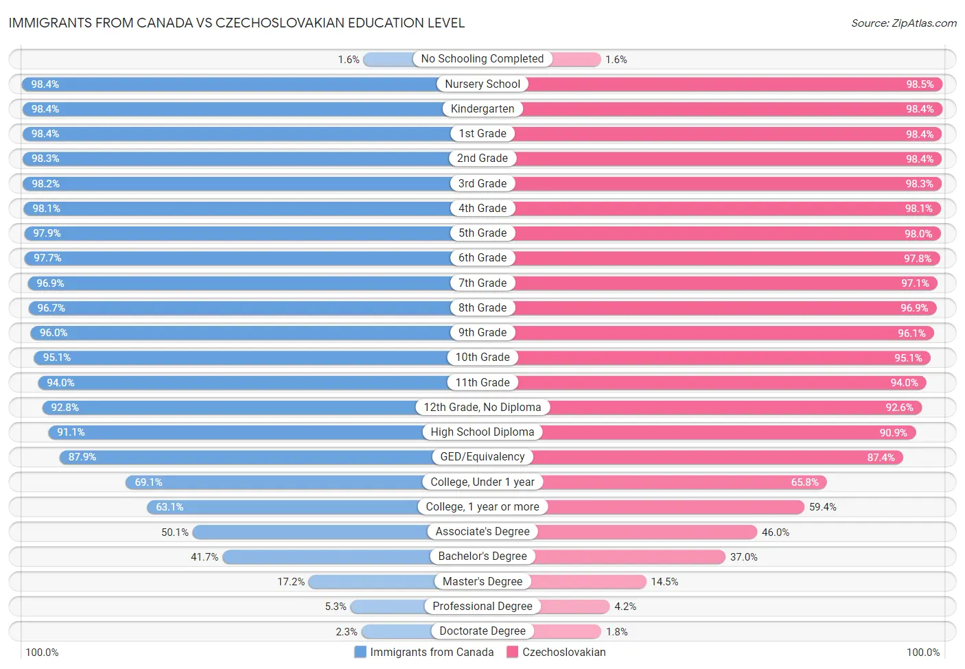 Immigrants from Canada vs Czechoslovakian Education Level