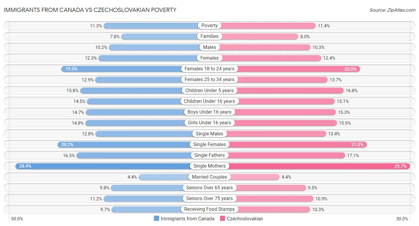 Immigrants from Canada vs Czechoslovakian Poverty