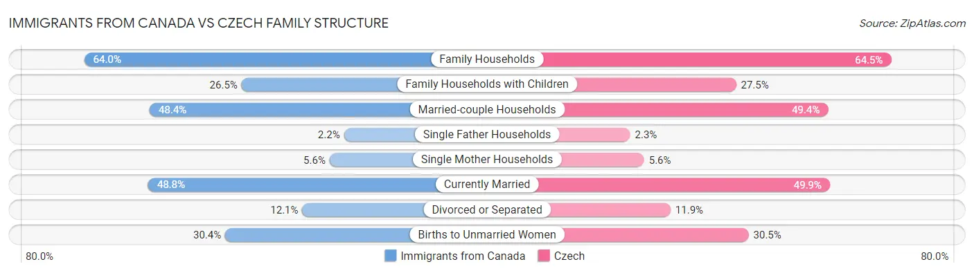 Immigrants from Canada vs Czech Family Structure