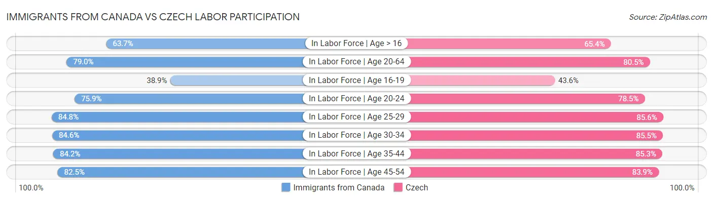 Immigrants from Canada vs Czech Labor Participation