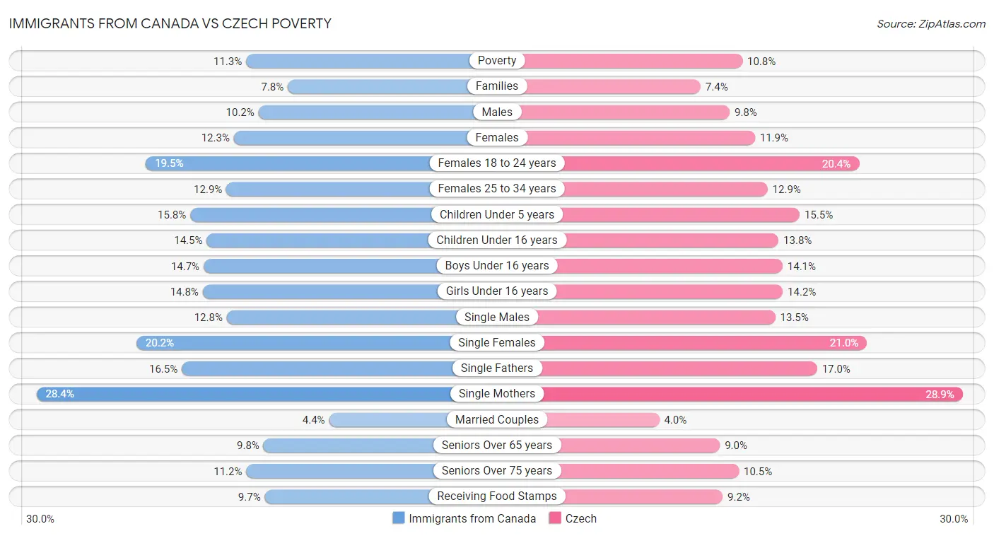 Immigrants from Canada vs Czech Poverty