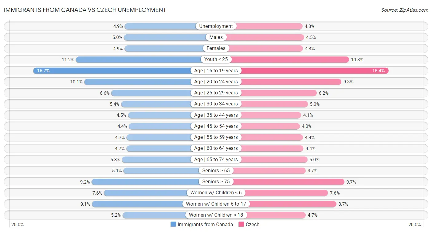 Immigrants from Canada vs Czech Unemployment