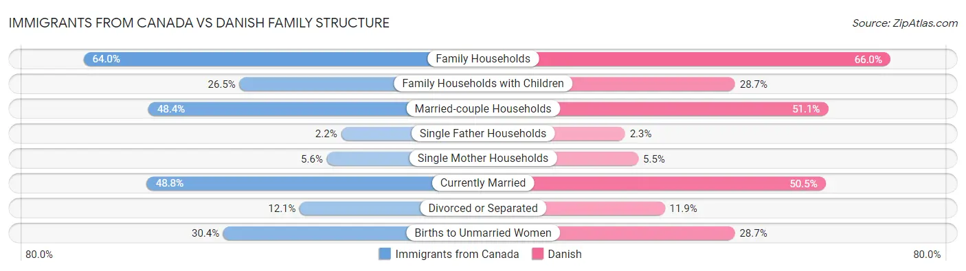 Immigrants from Canada vs Danish Family Structure