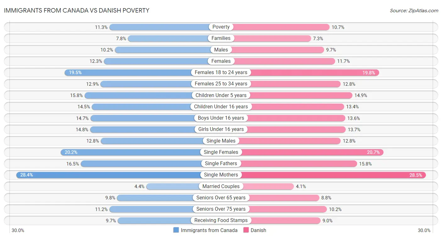 Immigrants from Canada vs Danish Poverty