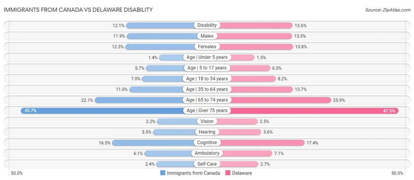 Immigrants from Canada vs Delaware Disability