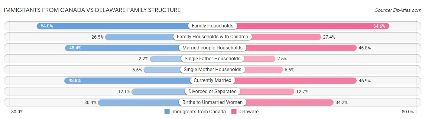 Immigrants from Canada vs Delaware Family Structure