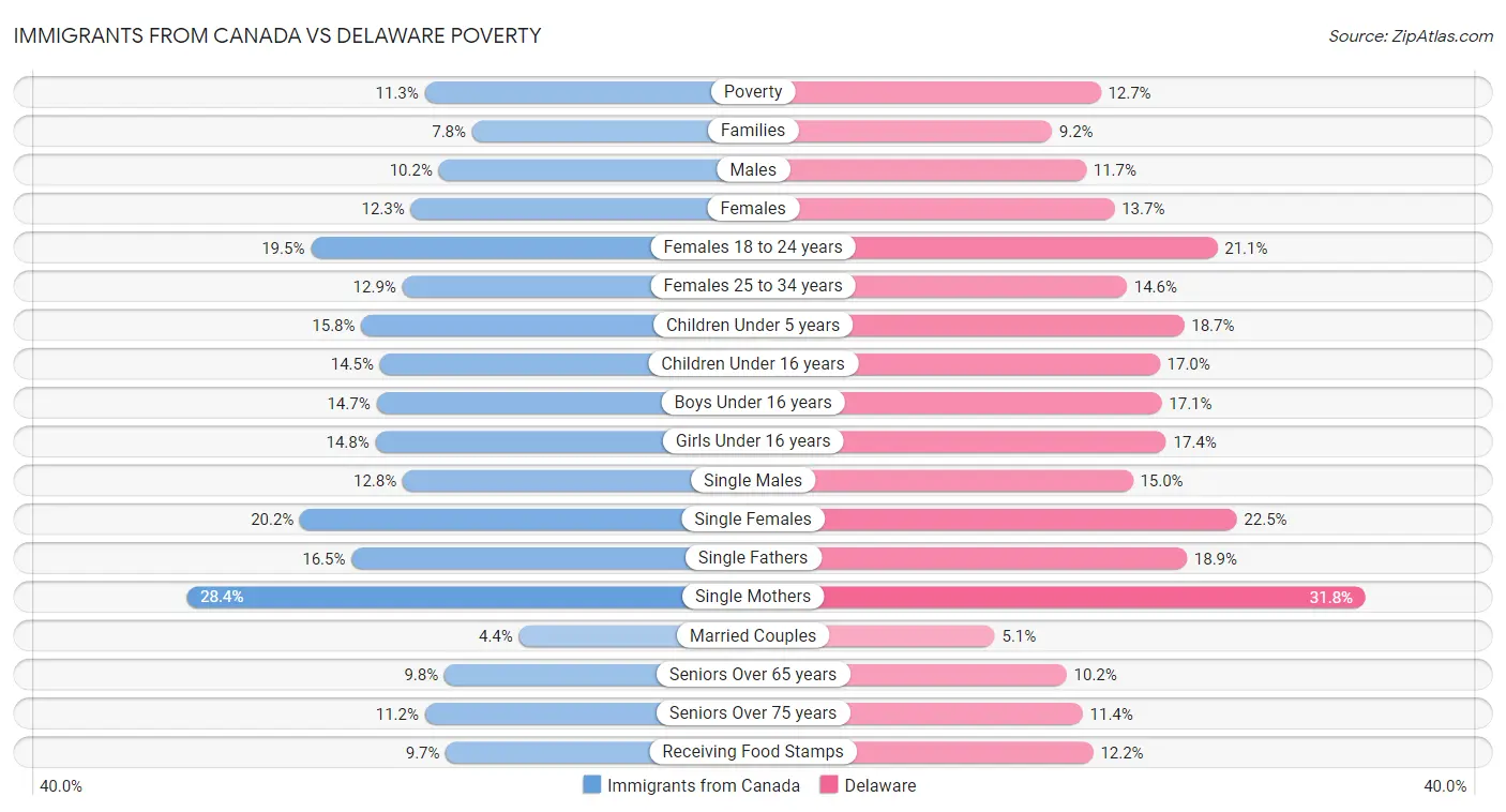 Immigrants from Canada vs Delaware Poverty