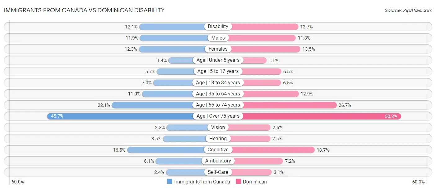 Immigrants from Canada vs Dominican Disability