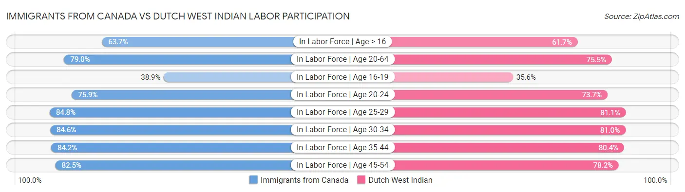 Immigrants from Canada vs Dutch West Indian Labor Participation
