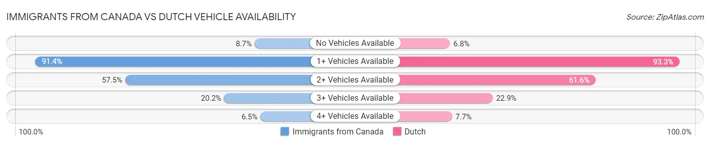 Immigrants from Canada vs Dutch Vehicle Availability