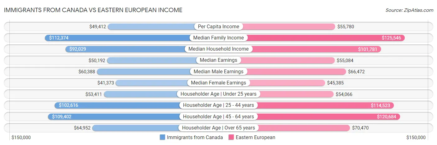 Immigrants from Canada vs Eastern European Income
