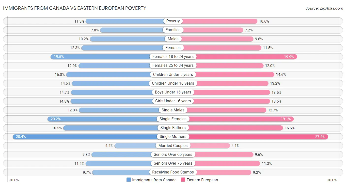 Immigrants from Canada vs Eastern European Poverty