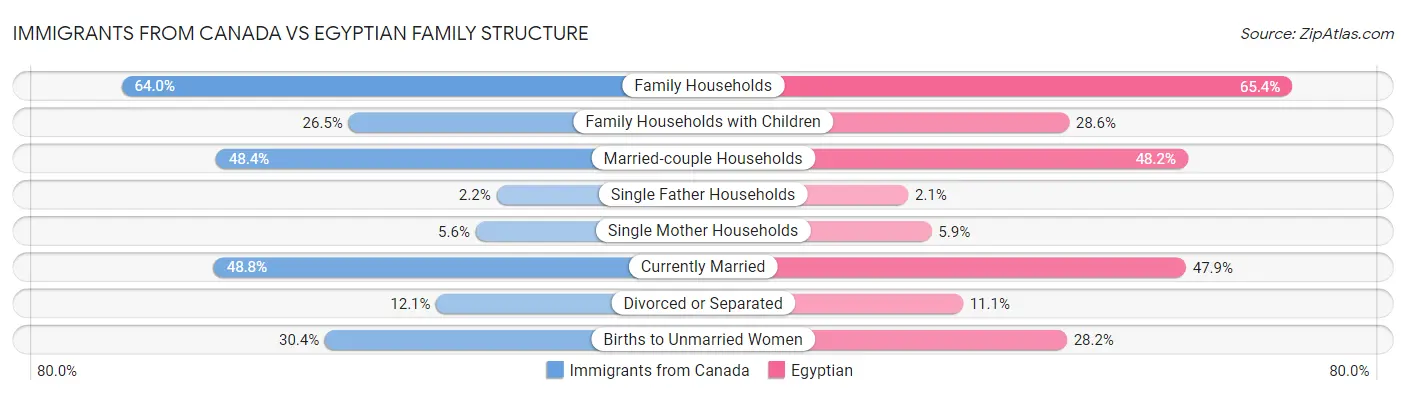 Immigrants from Canada vs Egyptian Family Structure