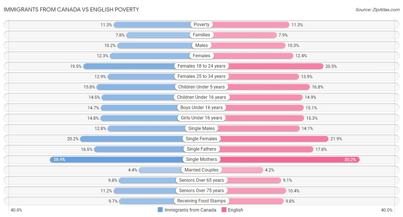 Immigrants from Canada vs English Poverty