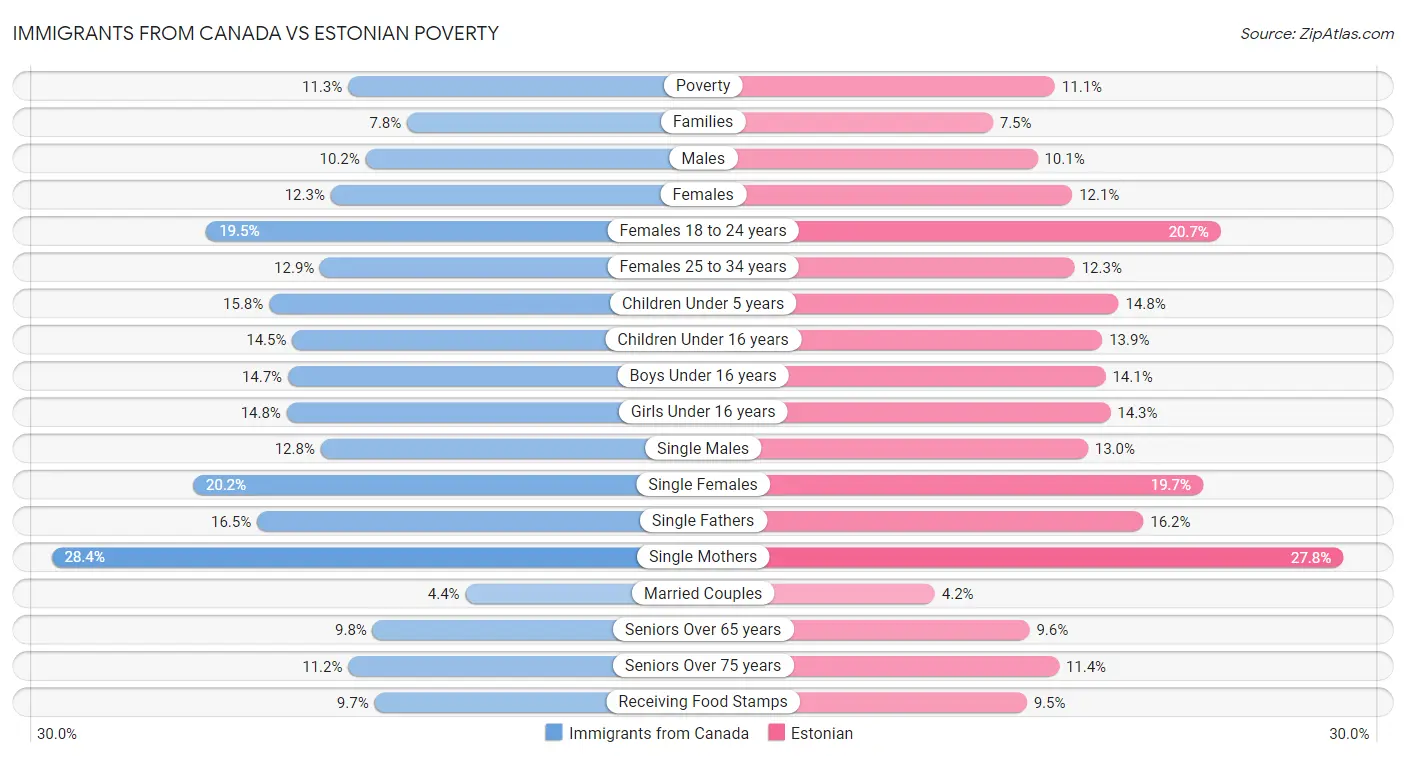 Immigrants from Canada vs Estonian Poverty