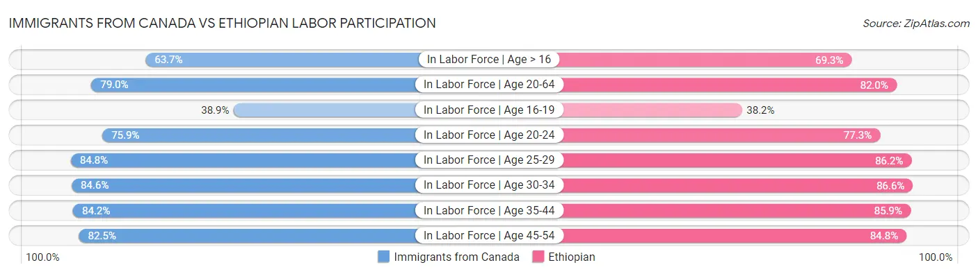 Immigrants from Canada vs Ethiopian Labor Participation