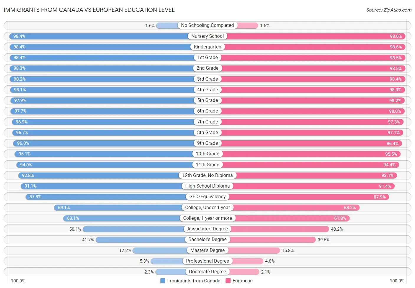 Immigrants from Canada vs European Education Level